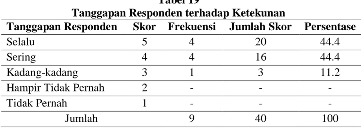 Tabel  di  atas  menunjukan  bahwa  tanggapan  reponden  tentang  tanggung jawab Lurah, responden yang menyatakan selalu 44,4% dan sering  55,6%