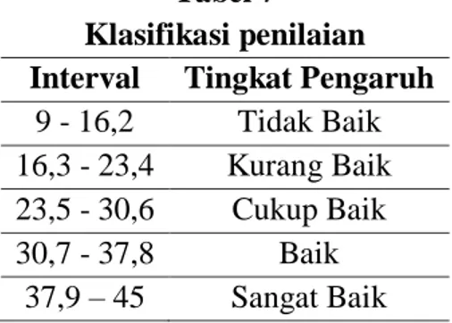 Tabel 7  Klasifikasi penilaian 