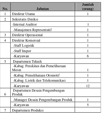 Tabel 2.1. Alokasi Tenaga Kerja di PT. Mabar Feed Indonesia 