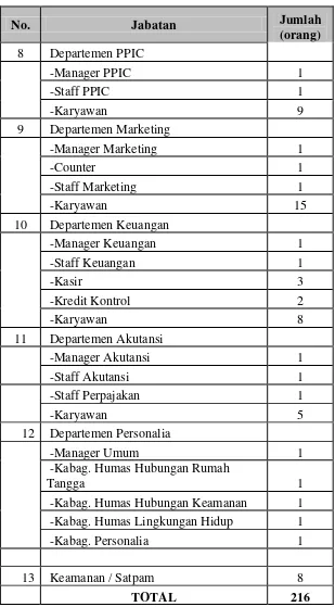 Tabel 2.1. Alokasi Tenaga Kerja di PT. Mabar Feed Indonesia (Lanjutan) 