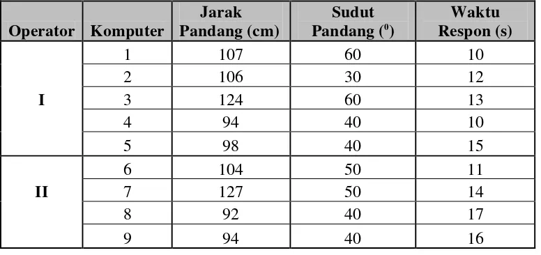 Tabel 5.2. Pengukuran Jarak Pandang, Sudut Pandangdan Waktu Respon di Ruang Kontrol 