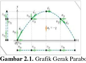 Gambar 2.1. Grafik Gerak Parabola 