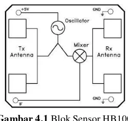 Gambar 3.2 Prinsip Kerja Sensor HB100 