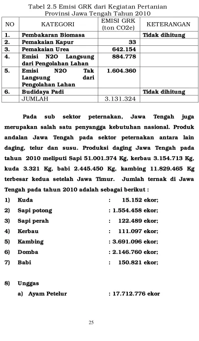 Tabel 2.5 Emisi GRK dari Kegiatan Pertanian  