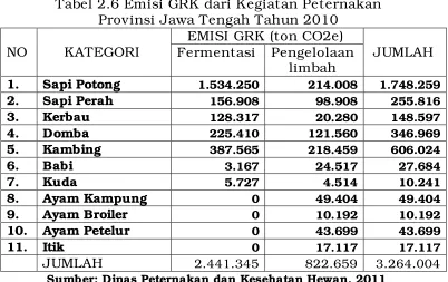 Tabel 2.6 Emisi GRK dari Kegiatan Peternakan  