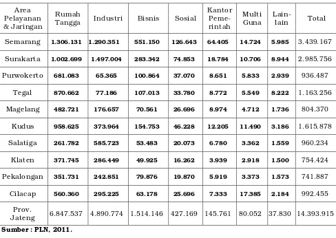 Tabel 2.9. Penjualan Tenaga Listrik oleh PLN Jawa Tengah 
