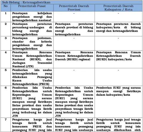 Tabel 3.4. Pembagian Kewenangan Urusan Energi 