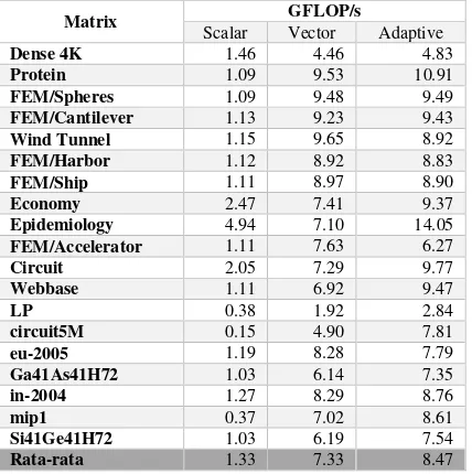 Tabel 4.1. Jumlah GFLOPS masing-masing algoritma 