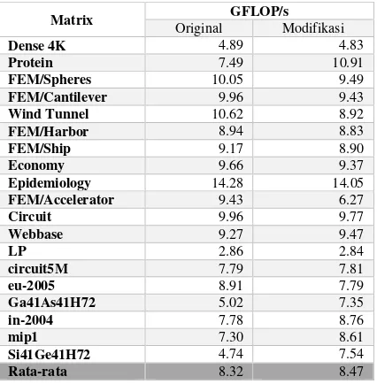 Tabel 4.4. Jumlah GFLOPS algoritma CSR-Adaptive original 