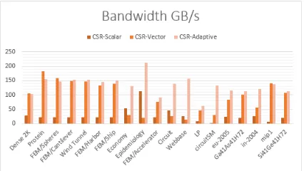 Gambar 4.4. Grafik perbandingan penggunaan bandwidth 