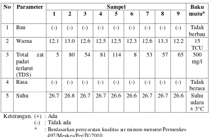 Tabel 4.3. Hasil Pemeriksaan Kualitas Fisik Air Minum Dalam Kemasan Gelas di Medan Tahun 2012 
