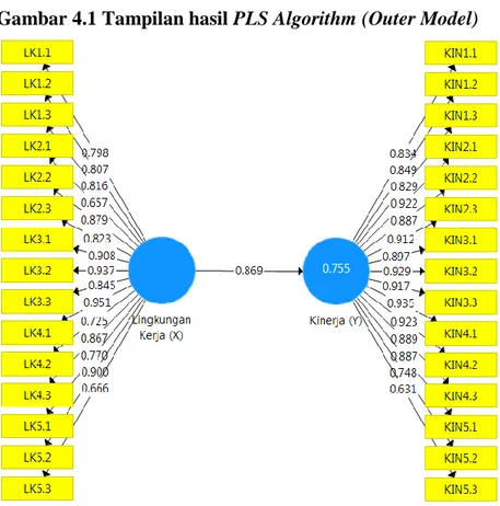 Gambar 4.1 Tampilan hasil PLS Algorithm (Outer Model) 