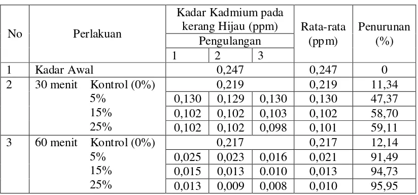 Tabel 4.2.  Kadar Kadmium (Cd) pada Kerang Hijau (Mytilus viridis) Setelah  Pemberian Belimbing Wuluh (Averrhoa bilimbi) 