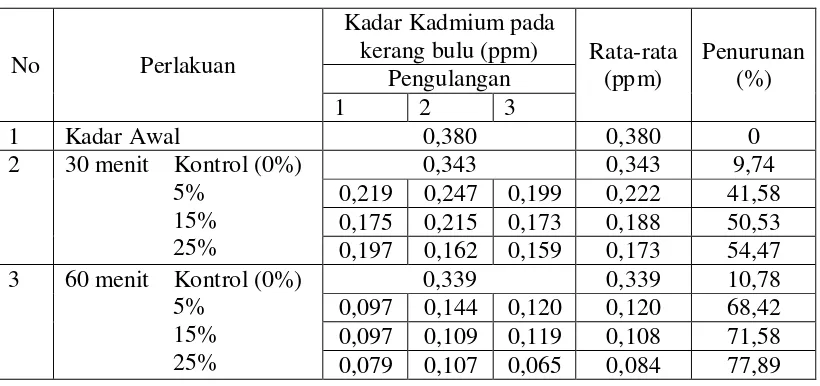 Tabel 4.4. Kadar Kadmium (Cd) pada Kerang Bulu (Anadara antiquata) Setelah Pemberian  Belimbing Wuluh (Averrhoa bilimbi)  