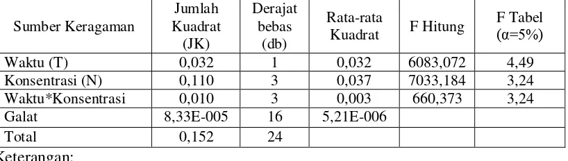 Tabel 4.5. Hasil Analisis Sidik Ragam Pengaruh Pemberian Belimbing Wuluh (Averrhoa bilimbi) Terhadap Kadar Kadmium Pada Kerang Hijau (Mytilus viridis) 