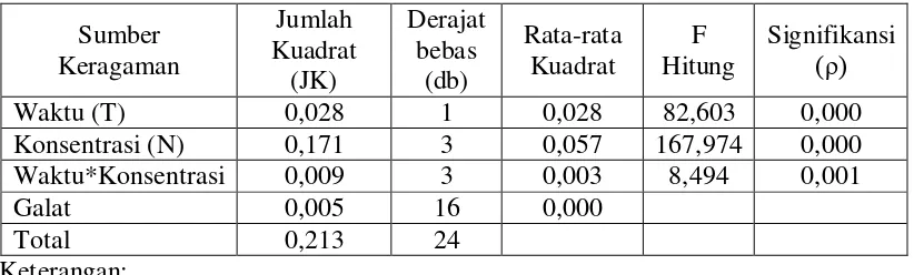 Tabel 4.9. Hasil Analisis Sidik Ragam Pengaruh Pemberian Belimbing Wuluh (Averrhoa bilimbi) Terhadap Kadar Kadmium Pada Kerang Bulu (Anadara antiquata) 