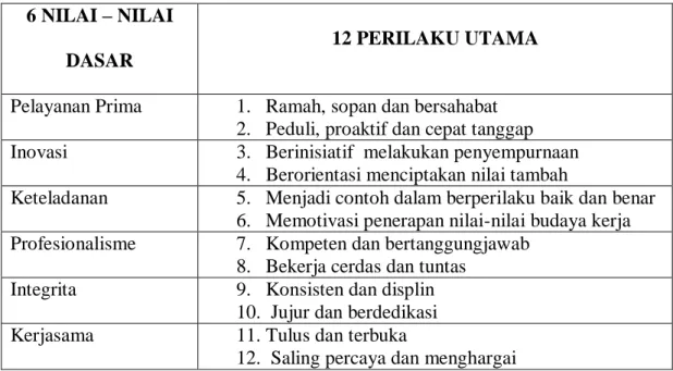 Tabel 2.1  Pola Prima  6 NILAI – NILAI 