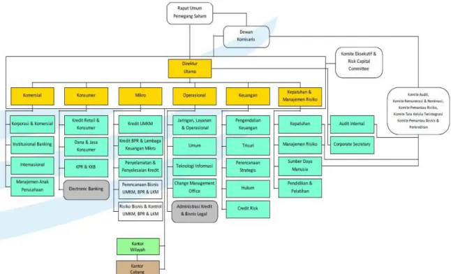 Gambar 1.2  Struktur Organisasi  Sumber : Dokumentasi Perusahaan 