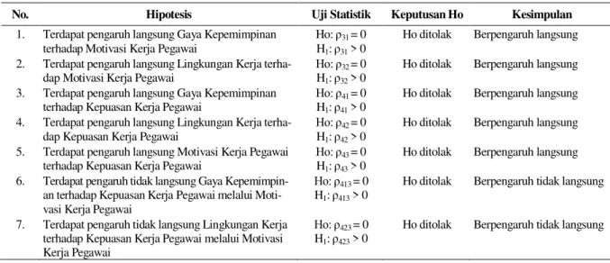 Tabel 1. Rekapitulasi Hasil Pengujian Hipotesis 