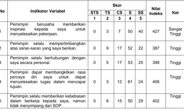 Tabel 4.5 Frekuensi Jawaban Variabel Gaya Kepemimpinan (