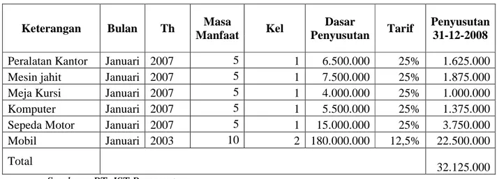 Tabel 4.2.Daftar Penyusutan Garis Lurus PT. IST Tahun 2009 