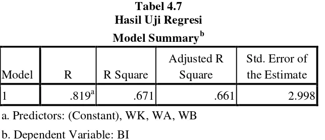 Tabel 4.7 Hasil Uji Regresi 