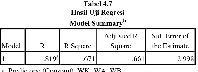 Tabel 4.7 Hasil Uji Regresi 