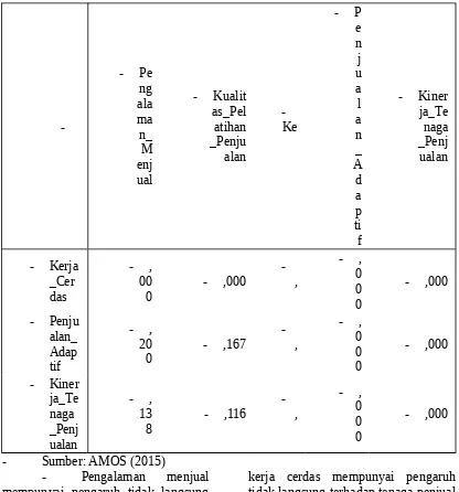 Tabel 4.5 Pengaruh Total