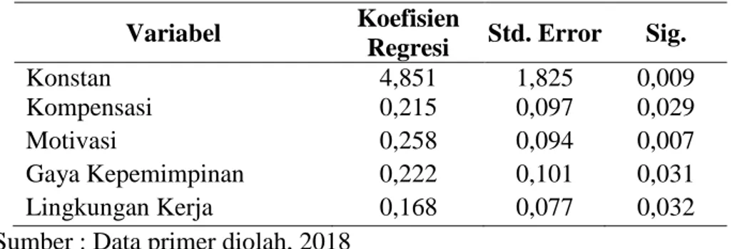 Tabel 1. Analisis Regresi Linier Berganda 