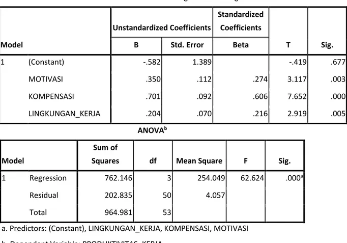 Tabel 8. Hasil Analisis Regresi Linier Berganda  Model  Unstandardized Coefficients  Standardized Coefficients  T  Sig
