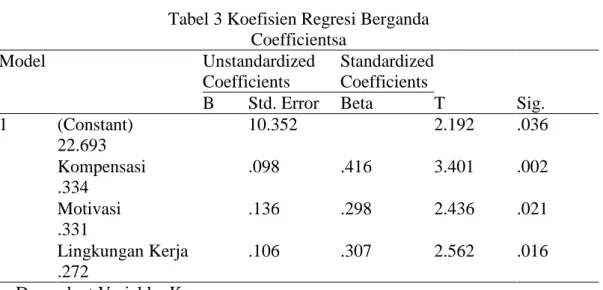 Tabel 3 Koefisien Regresi Berganda  Coefficientsa  Model  Unstandardized  Coefficients  Standardized Coefficients  T  Sig