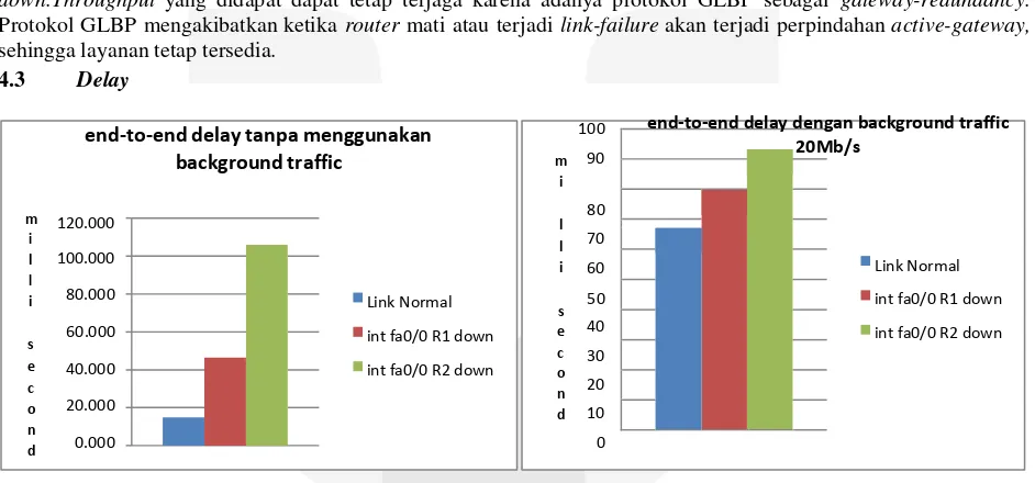 Gambar 7 Grafik delay tanpa background traffic                     