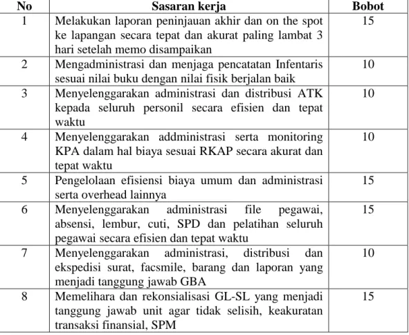 Tabel  ini  berisi  variabel-variabel  sasaran  kerja  dan  bobot  yang  digunakan  dalam  penilaian  prestasi  kerja  bagian  Staff  Financing  Administration