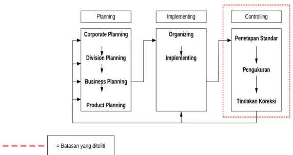 Gambar 1.1.  Kerangka Pemikiran  Corporate Planning Division Planning Business Planning Product Planning Organizing Implementing Penetapan StandarPengukuranTindakan Koreksi