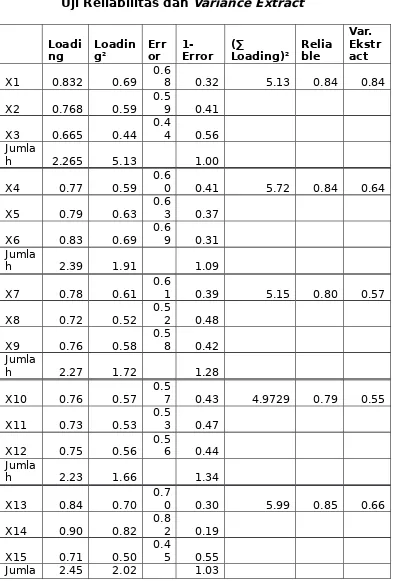 Tabel 4.7Uji Reliabilitas dan Variance Extract