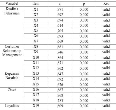 Tabel 4 Hasil Uji Konfirmatori Model 