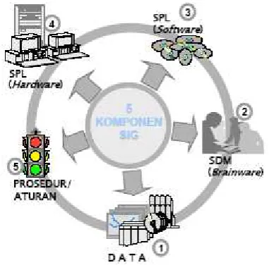 Gambar: Komponen SIG (Hakim, 2004) 