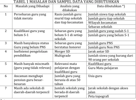 TABEL 1 MASALAH DAN SAMPEL DATA YANG DIBUTUHKAN 