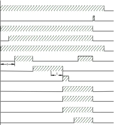Gambar 5.12 Time sequence diagram oil burner operation 