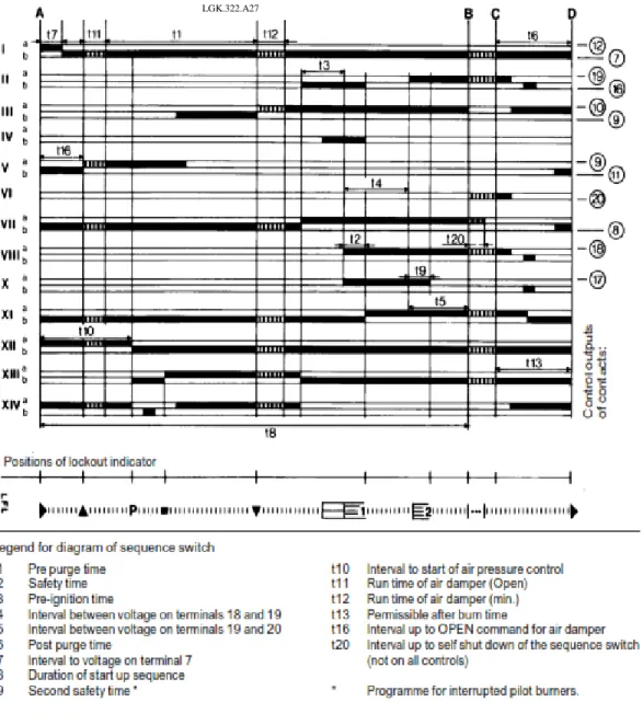 Gambar 5.7 Time sequence diagram for burner control unit LGK. 322.A27 