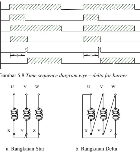 Gambar 5.8 Time sequence diagram wye – delta for burner  