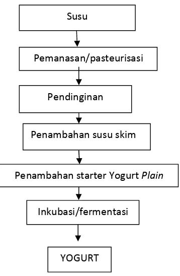 Gambar 1. Diagram alir tahapan proses pembuatan produk homade yogurt 