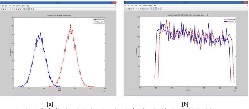 Gambar 4. 6 Distribusi H0 (noise(merah)) dan H1(sinyal+noise(biru)) pada SNR -20dB saat sensing time 40 ms dan noise berbeda [a] dengan certain noise [b] dengan uncertain noise 