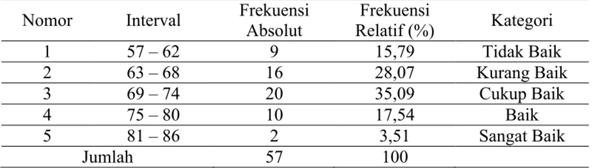 Tabel 3  Distribusi Frekuensi Variabel Iklim Organisasi