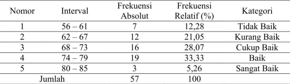 Tabel 4   Distribusi Frekuensi Variabel Kinerja guru Nomor Interval Frekuensi 
