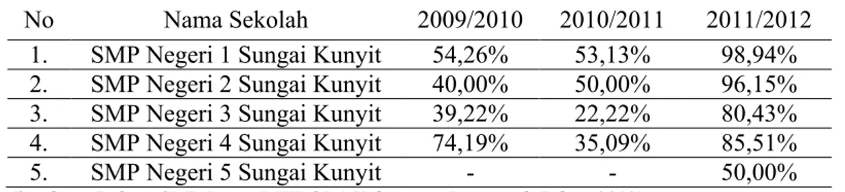 Tabel 1  Persentase Angka Kelulusan UN  SMP Negeri di Sungai Kunyit