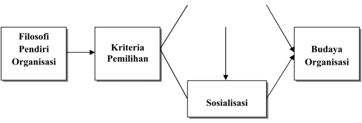 Gambar 1   Pembentukan Budaya Organisasi Sumber: Diadopsi dari Robbins ( 2003: 734)