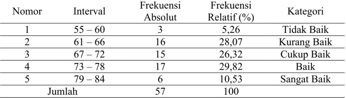 Tabel 2   Distribusi Frekuensi Variabel Kepemimpinan Kepala Sekolah Nomor Interval Frekuensi 
