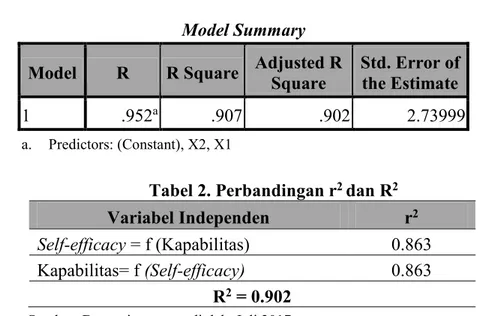 Tabel 1. Hasil R 2  (Koefisien determinasi majemuk) regresi utama 
