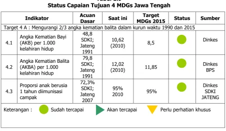 Tabel 1.9 Status Capaian Tujuan 4 MDGs Jawa Tengah 